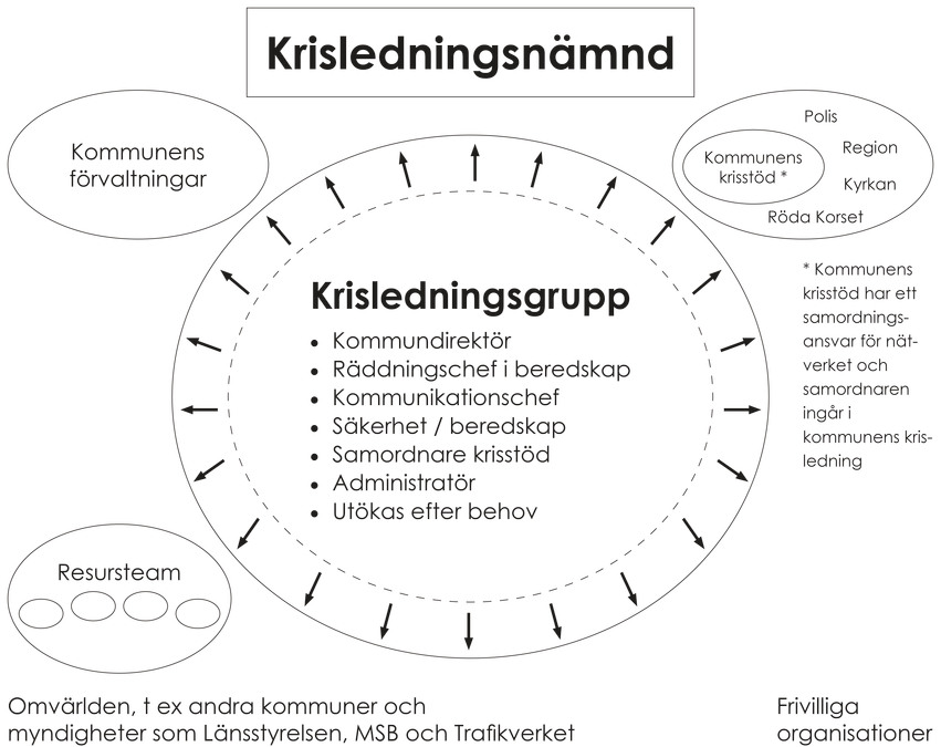 Illustration som visar hur Hudiksvalls kommun Krisledningsnämnd är organiserad med förvaltningar, krisstöd, resursteam och frivilliga organisationer. Centralt för dessa är Krisledningsgruppen.
